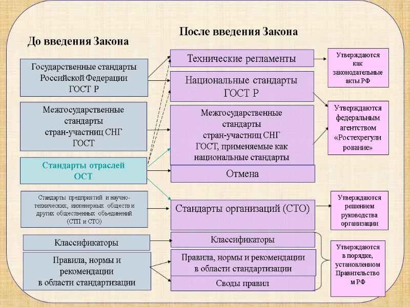 До введения Закона После введения Закона